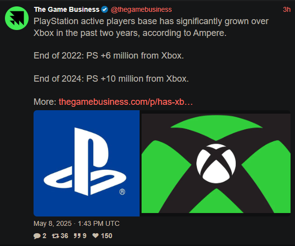 PlayStation dominuje Xboxa pod względem ilości aktywnych graczy. Te dane dobitnie to potwierdzają