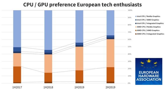 60% ankietowanych Europejczyków preferuje procesory AMD, a prawie 73% karty graficzne od firmy Nvidia