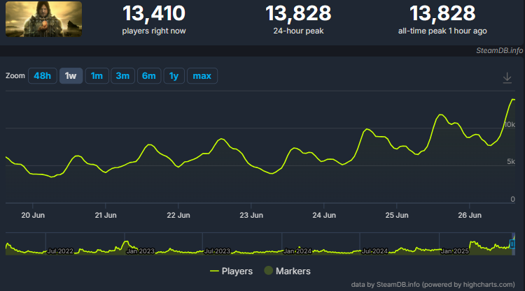 Death Stranding 13k SteamDB