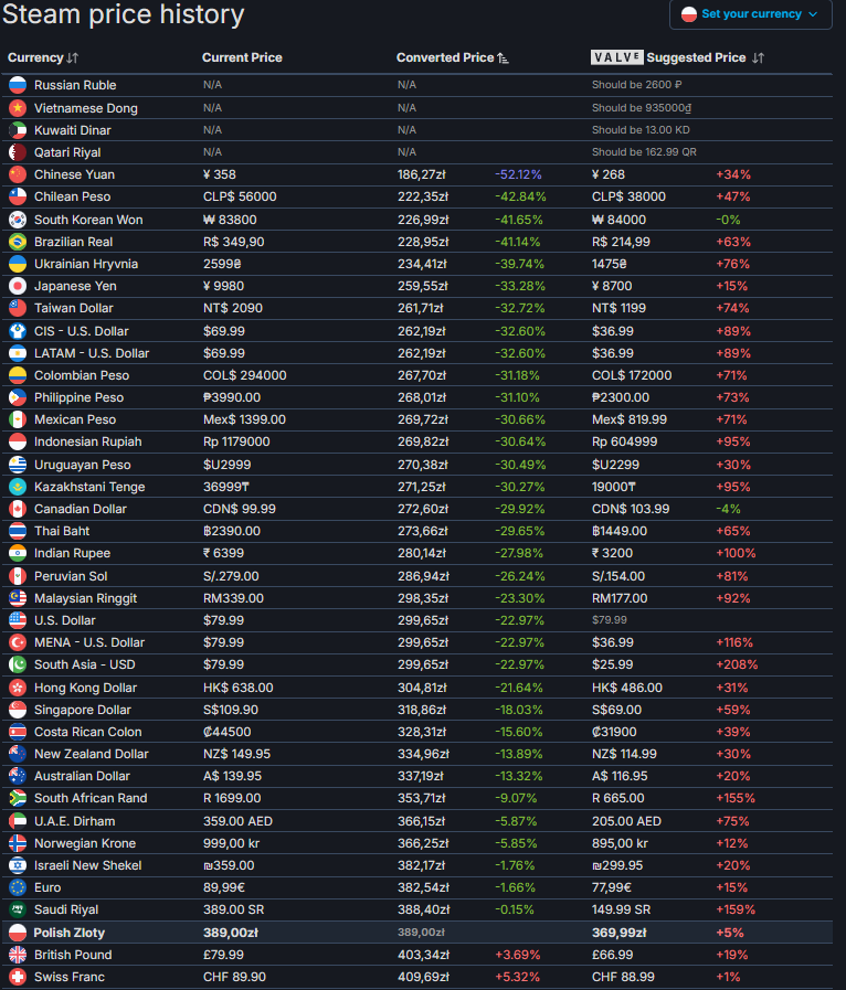 Stellar Blade Complete Edition ceny SteamDB