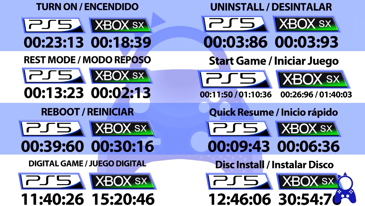 PlayStation 5 i Xbox Series X na pełnym porównaniu szybkości. Test uwypukla atuty obu platform