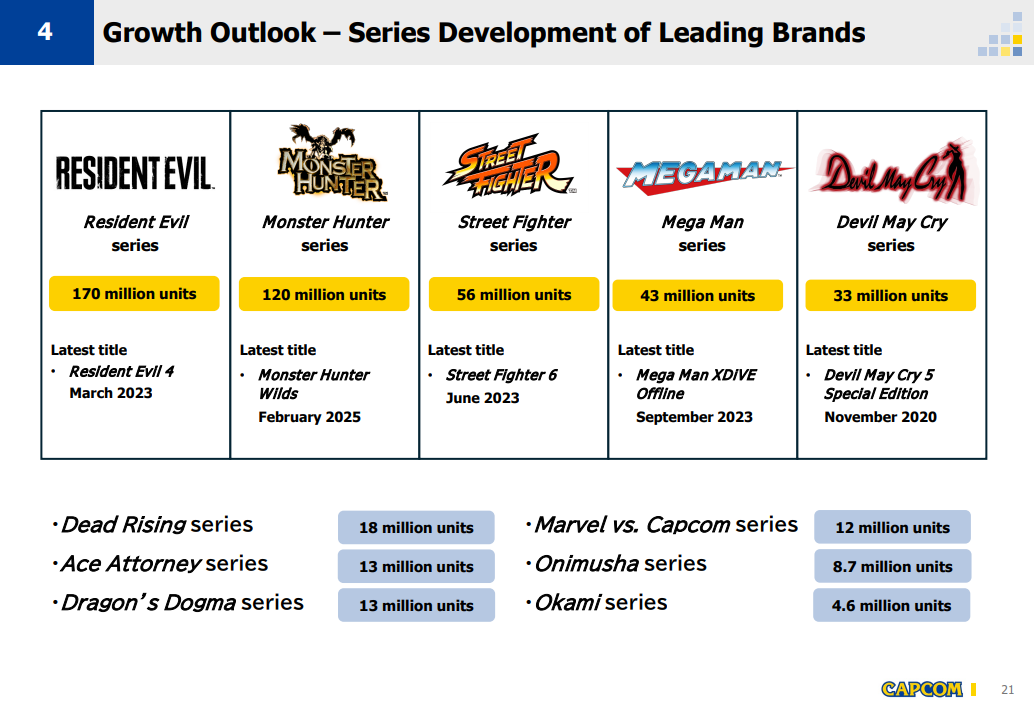 Monster Hunter Capcom earnings 2025