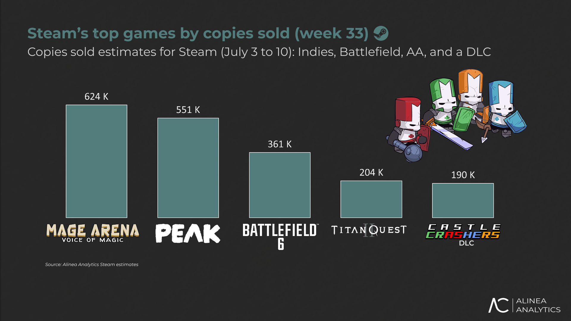 Battlefield 6 3-10 sierpnia sprzedaż Steam