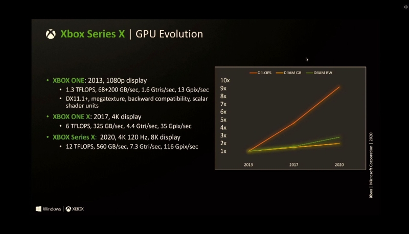 Xbox Series X bez tajemnic. Microsoft zdradza szczegóły technologii i potwierdza bardzo drogi SoC