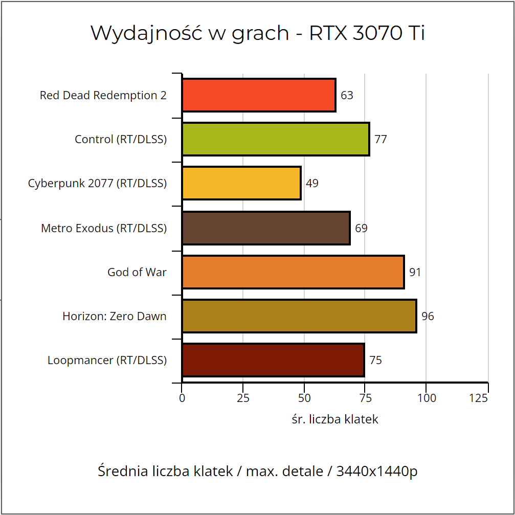 wykres wydajnosci rtx 3070 Ti