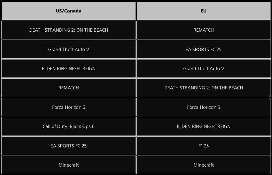 Death Stranding 2 wyniki z PlayStation Store
