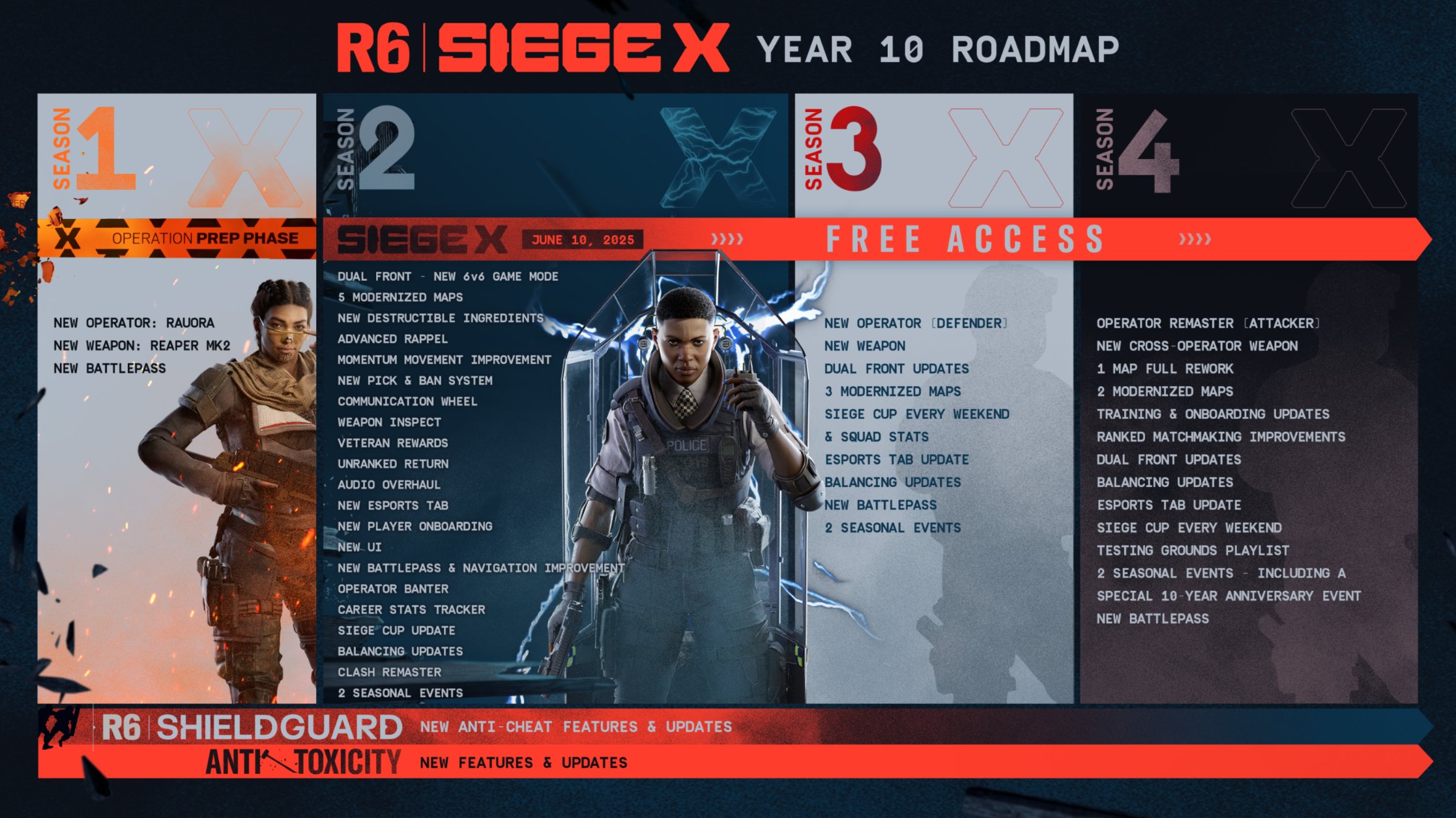 Rainbow Six: Siege X rozwój