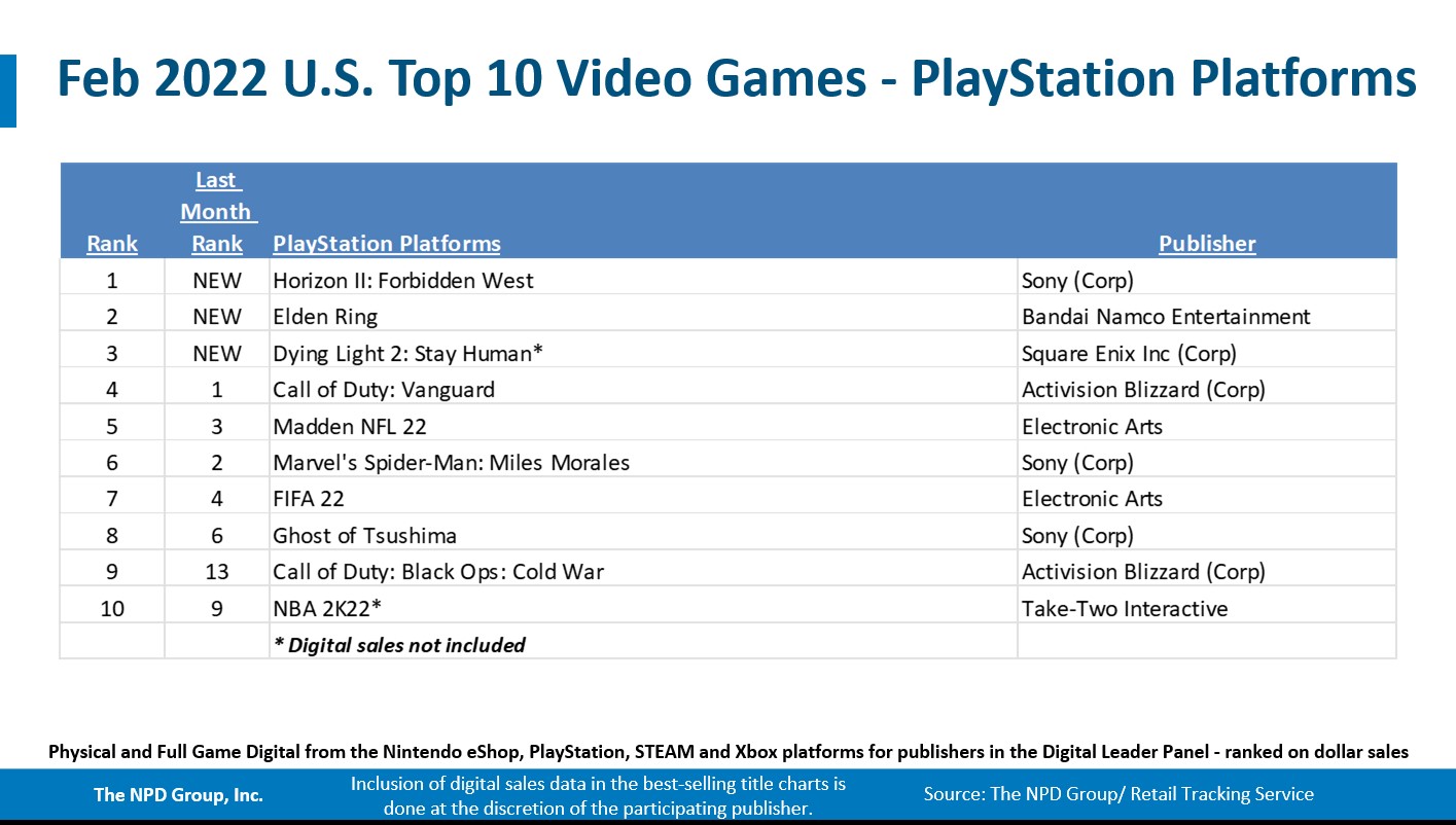 Game sales - USA - February - 4