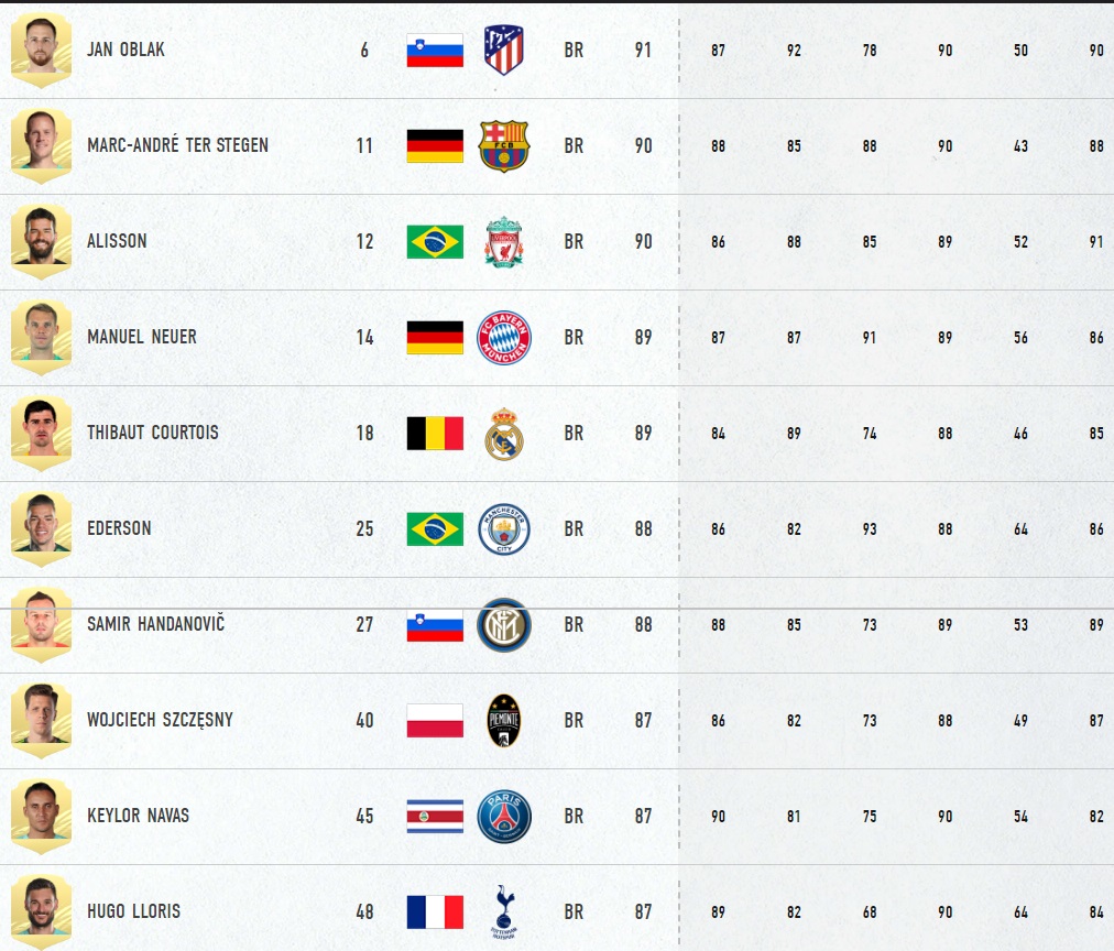 FIFA 21 – Najlepsi bramkarze