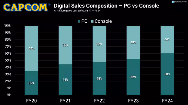 Capcom dominacja PC w cyfrowej dystrybucji