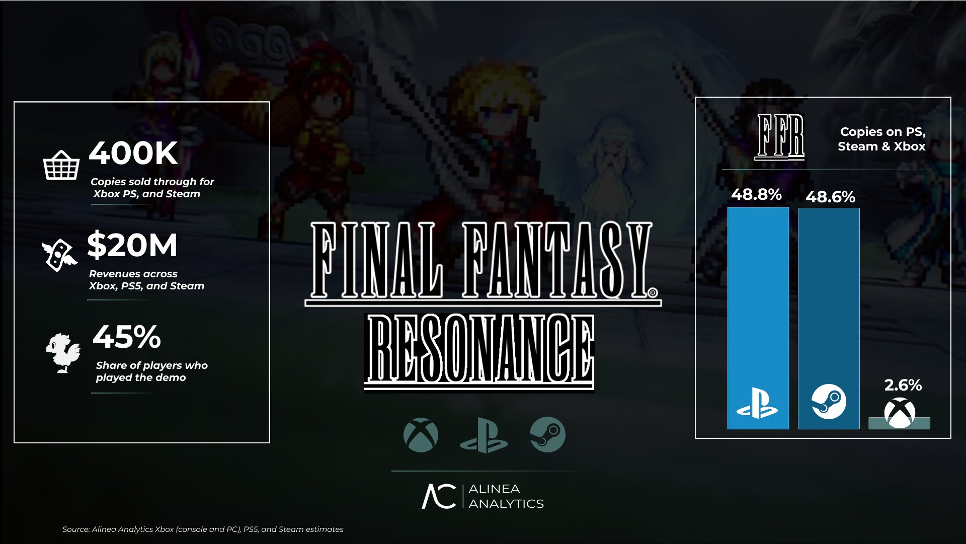 Final Fantasy Resonance sprzedaż Aline Analytics