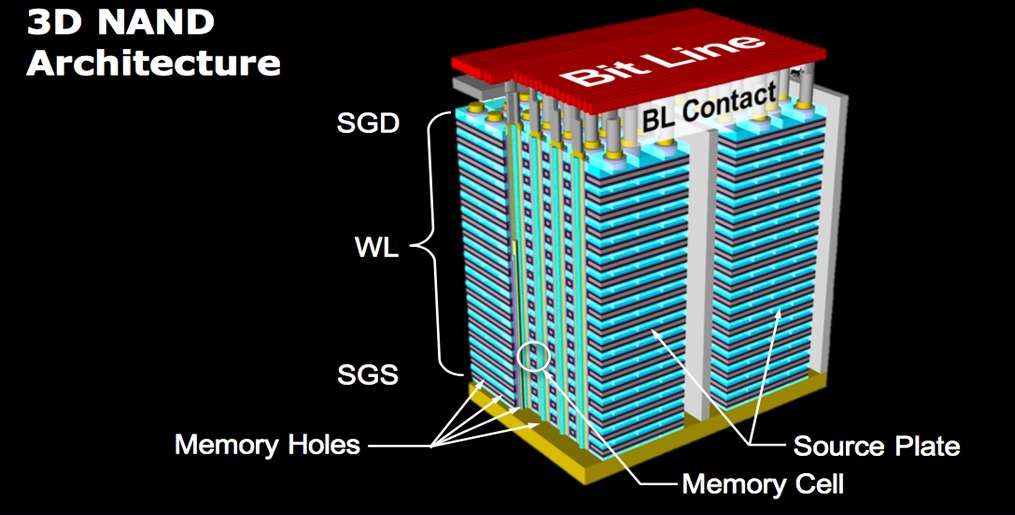 Do 2021 roku otrzymamy 140 warstwowe pamięci 3D NAND