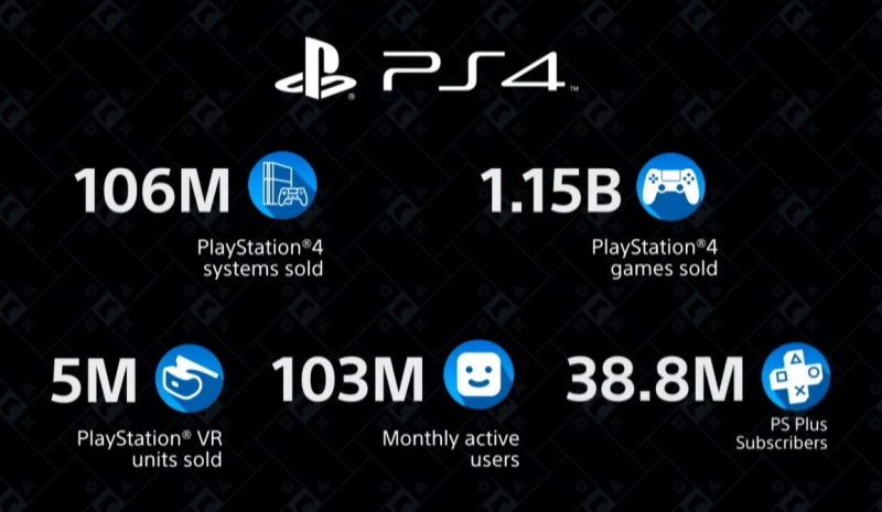 PS4 i PSVR z kapitalnymi wynikami. Sony potwierdza rezultaty