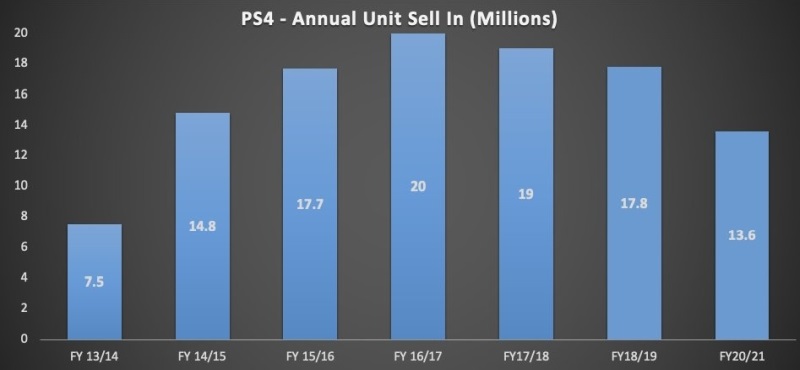 PS4 z przewidywalnymi wynikami. Sony potwierdza wysłanie ponad 110 mln konsol