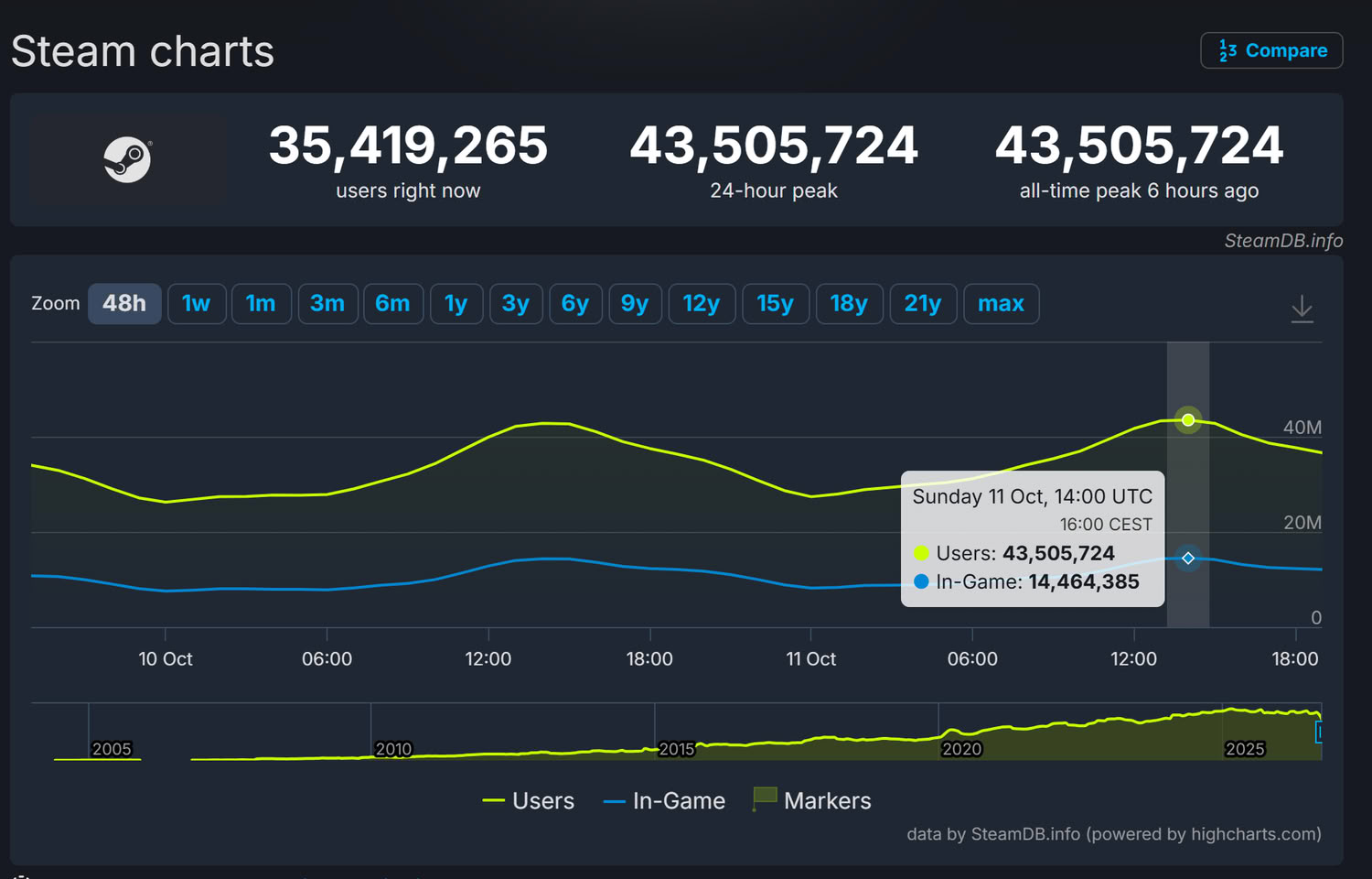 Steam / liczba graczy