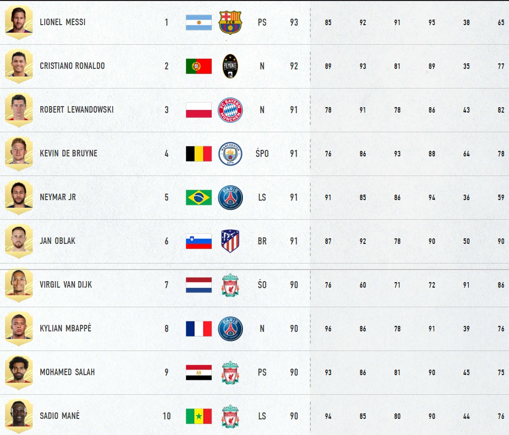 FIFA 21 – Najlepsi piłkarze – TOP 100