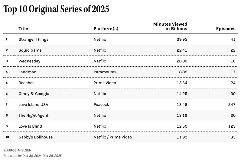 Najpopularniejsze seriale streaming 2025 Nielsen #4