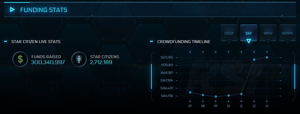 Star Citizen zebrało już ponad 300 milionów dolarów, co czyni ją najdroższą grą w historii