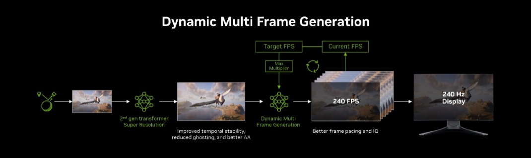 NVIDIA dynamic MFG