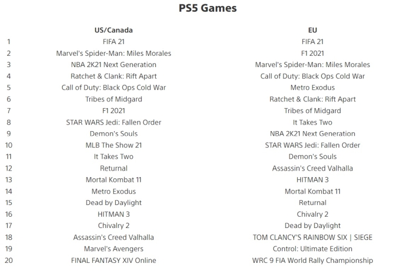 FIFA 21 podbiła ranking pobierania na PSN. Sony przedstawiło listy