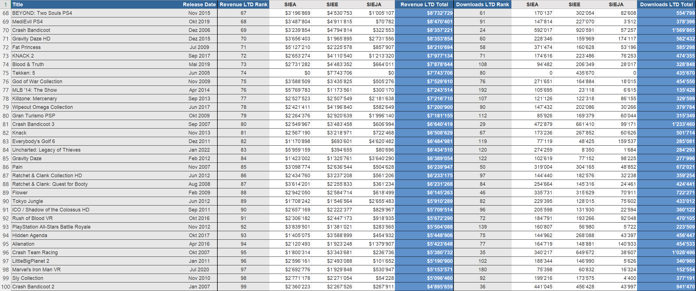 Wyniki sprzedaży gier PlayStation Studios #6
