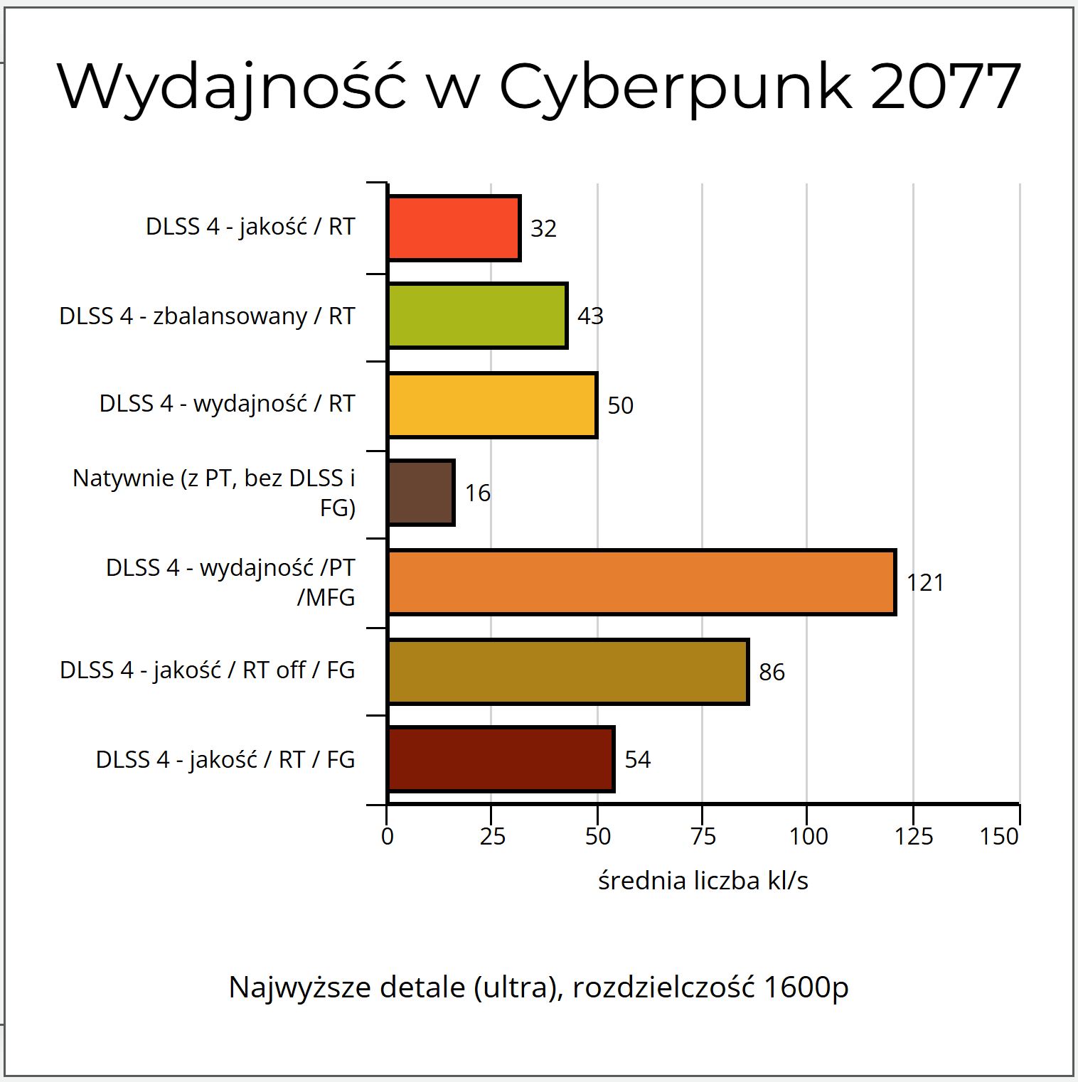 Cyberpunk wydajnosc