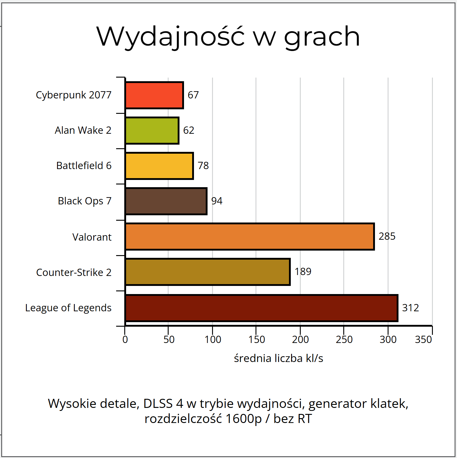 Wydajność GIGABYTE Aero X16