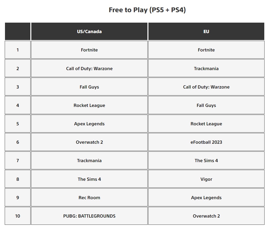 PlayStation Store - najchętniej pobierane gry w czerwcu - PS5, PS4, PS VR, free-2-play  #4