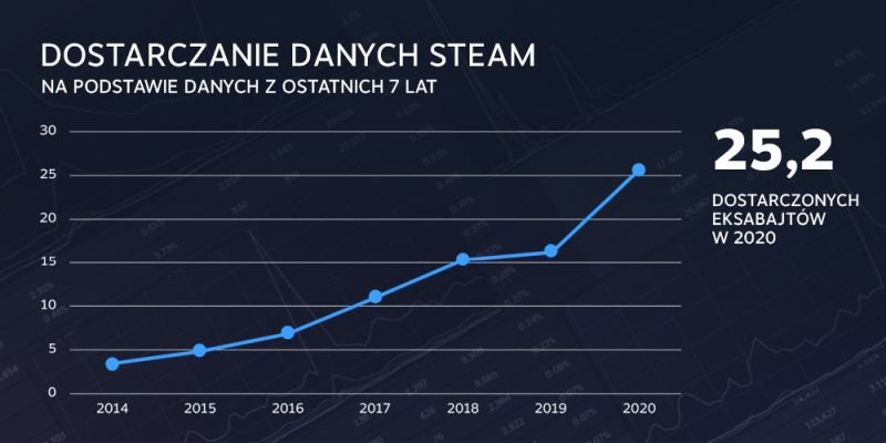 Steam z gigantycznymi wynikami i wielkimi rekordami w 2020 roku. Gracze pobrali 25,2 eksabajtów danych