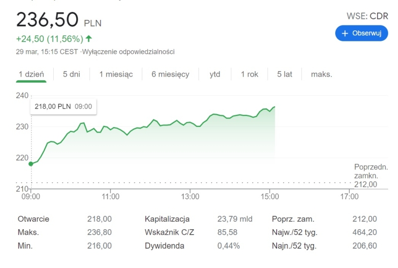 CD Projekt notuje świetny dzień na giełdzie. Inwestorzy liczą na szybkie odbudowanie zaufania u graczy