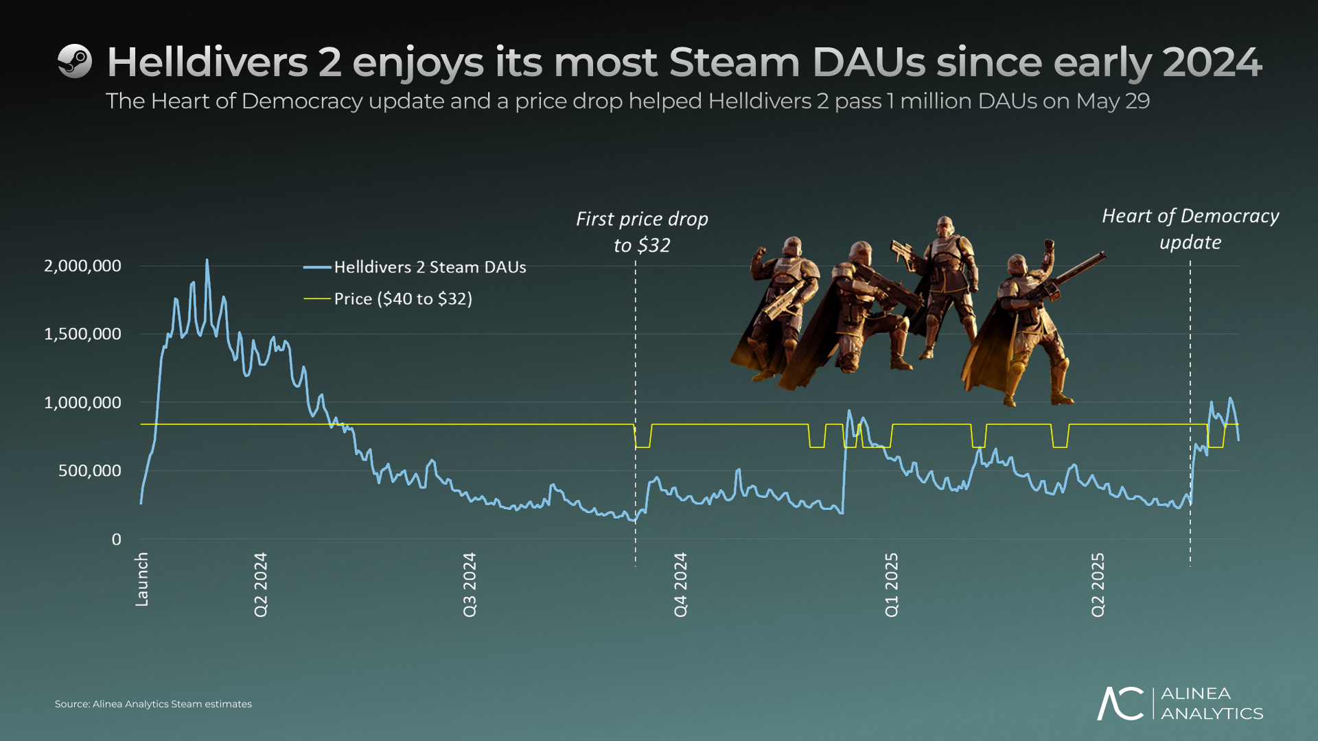 Helldivers 2 Alinea Analitycs Steam DAU