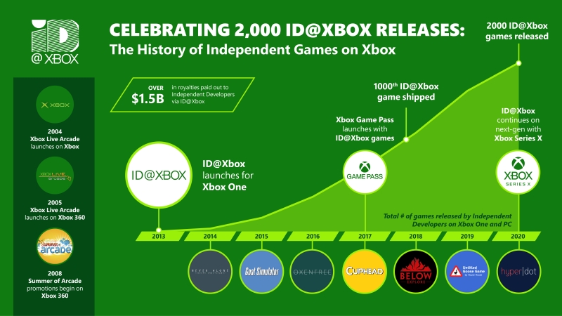 Microsoft wydał już ponad 2000 gier w programie ID@Xbox. Twórcy już opracowują tytuły dla Xboksa Series X