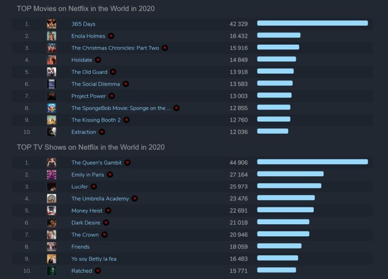 Polski film podbił Netflix. 365 dni najpopularniejszą produkcją na całym świecie 2020 roku