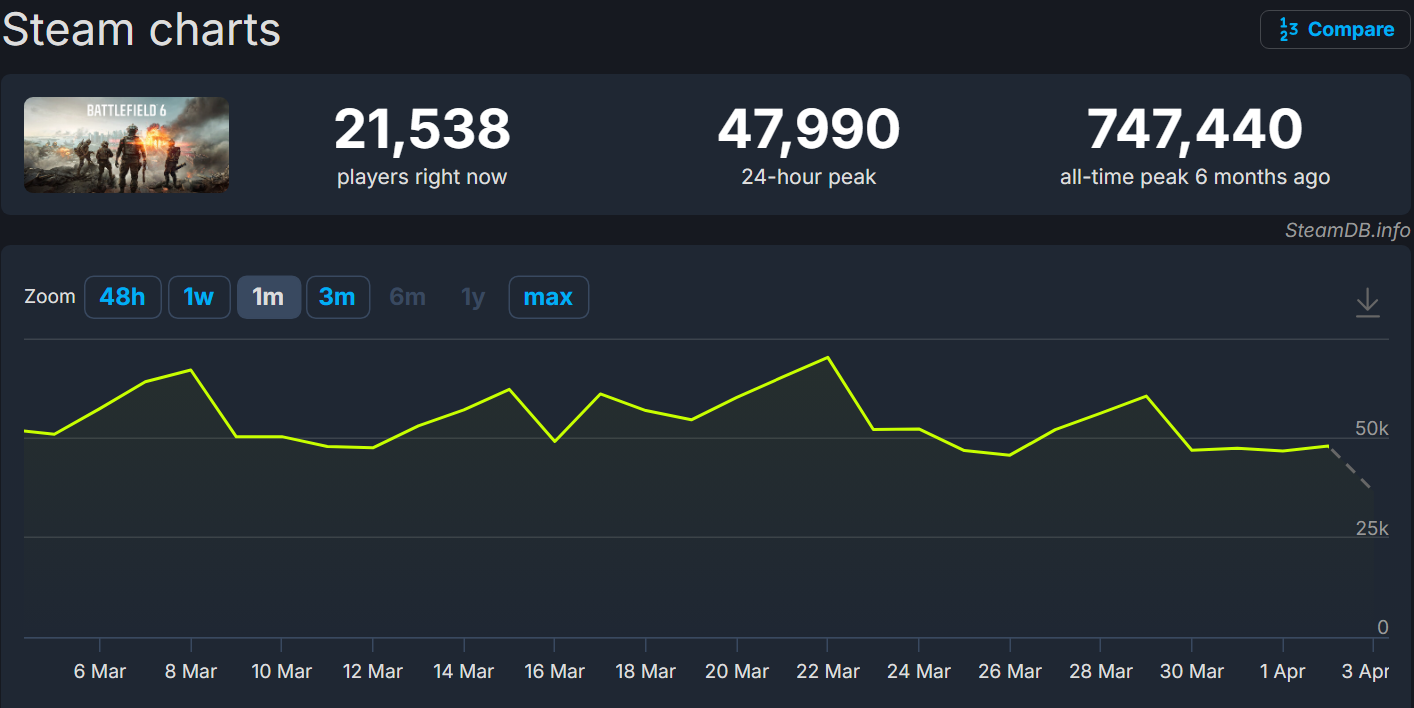 Czyżby Battlefield 6 wracał na właściwe tory? Zawartość świetna, ale graczy nawet poniżej 20 tys. na PC