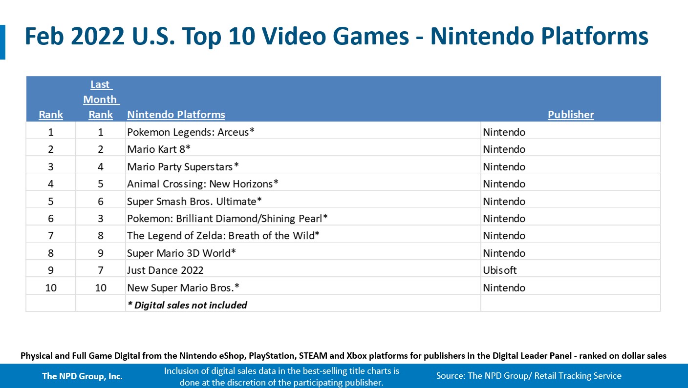 Sales of games - USA - February - 3