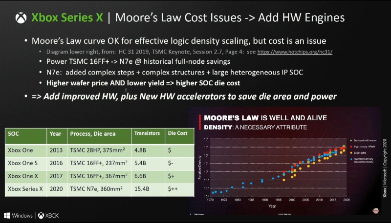 Xbox Series X bez tajemnic. Microsoft zdradza szczegóły technologii i potwierdza bardzo drogi SoC
