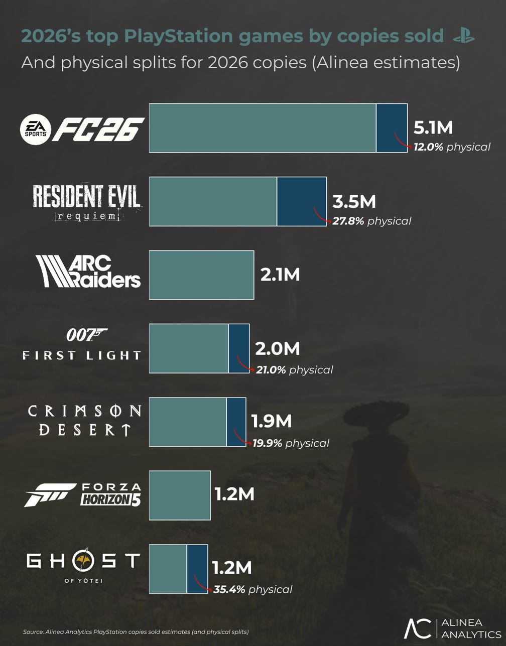 Ile pudełek sprzedano przy hitach 2026 roku pokroju RE Requiem czy Crimson Desert? Dane są porażające