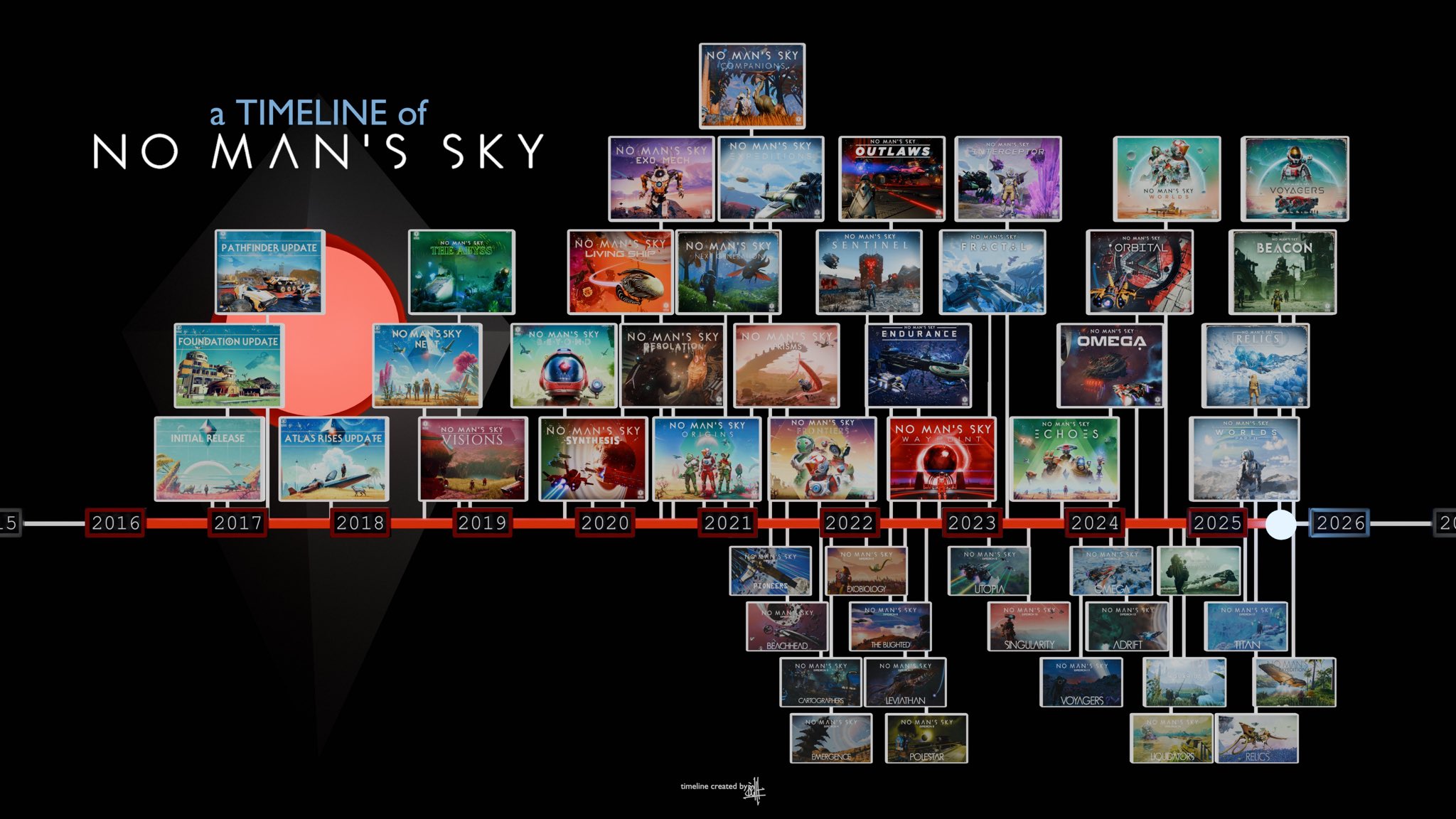 No Mans Sky - rozwój