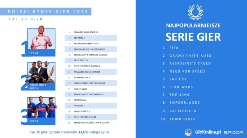 FIFA 20, GTA 5 i FIFA 19 najpopularniejszymi grami w Polsce. Raport polskiego rynku gier z 2019 roku