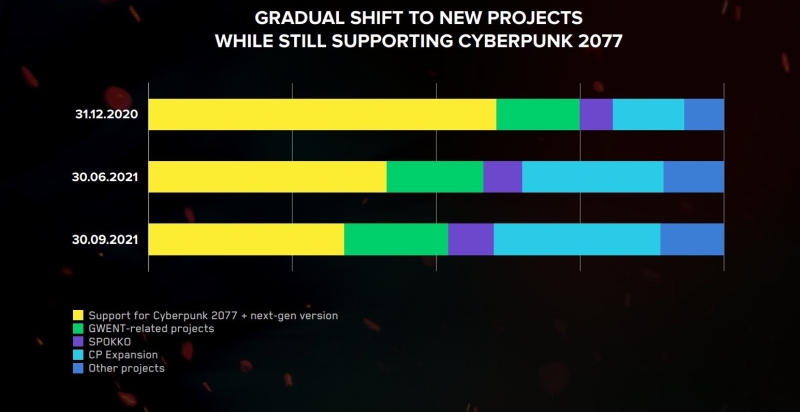 CD Projekt szykuje się do 3 premier. Wiedźmin motorem napędowym firmy