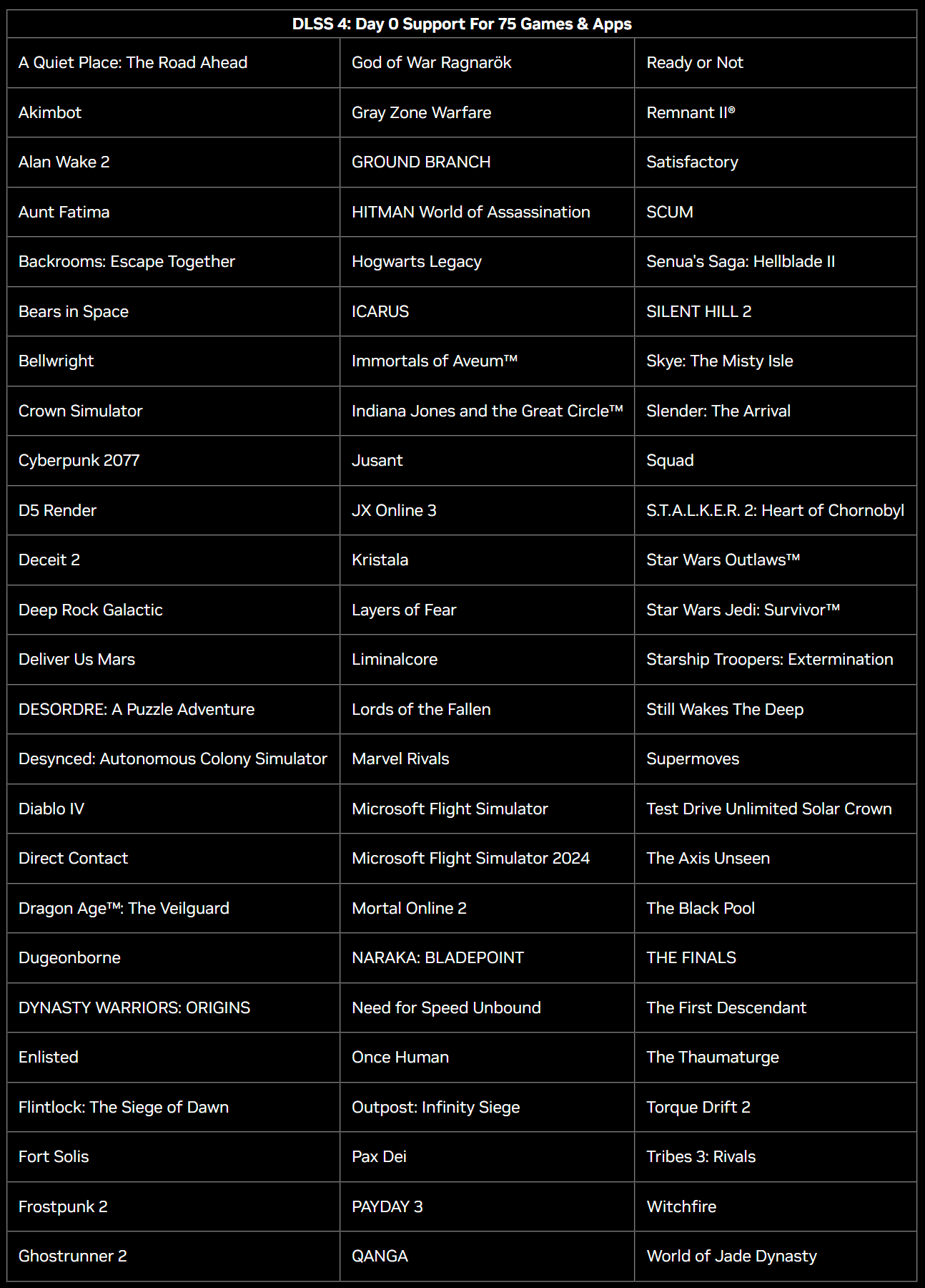 Lista wspieranych gier DLSS 4