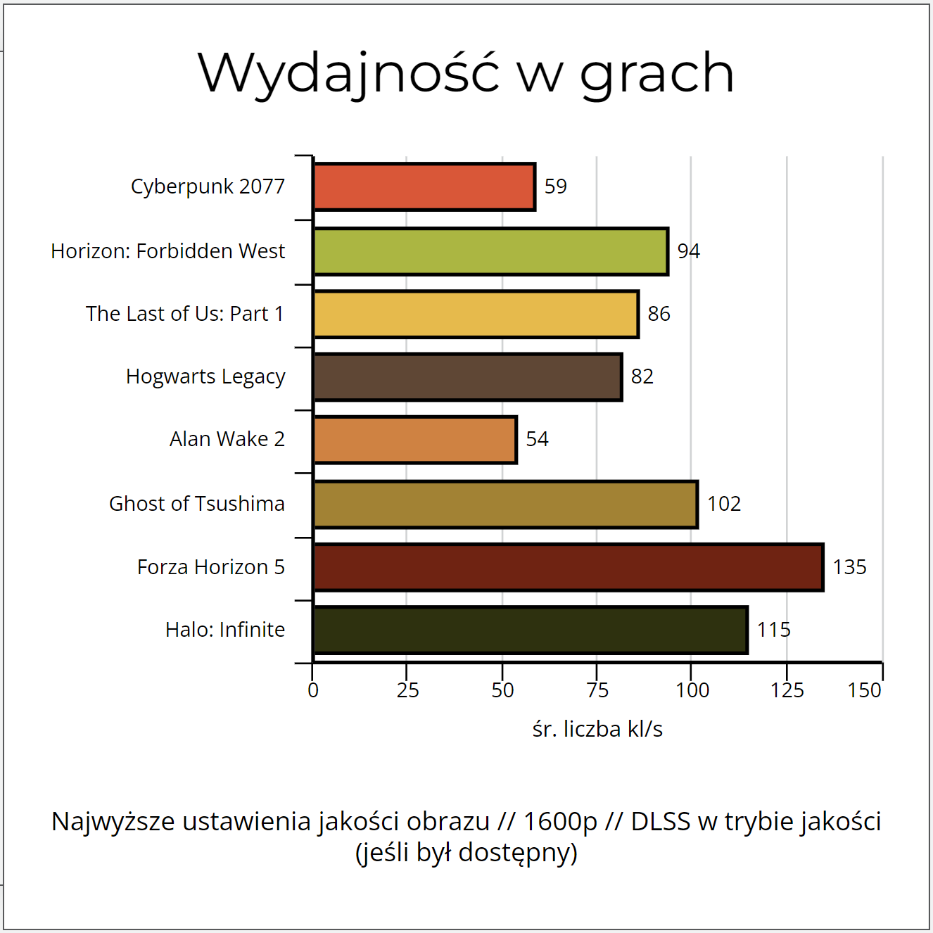 Wydajność w grach ROG Zephyrus G16