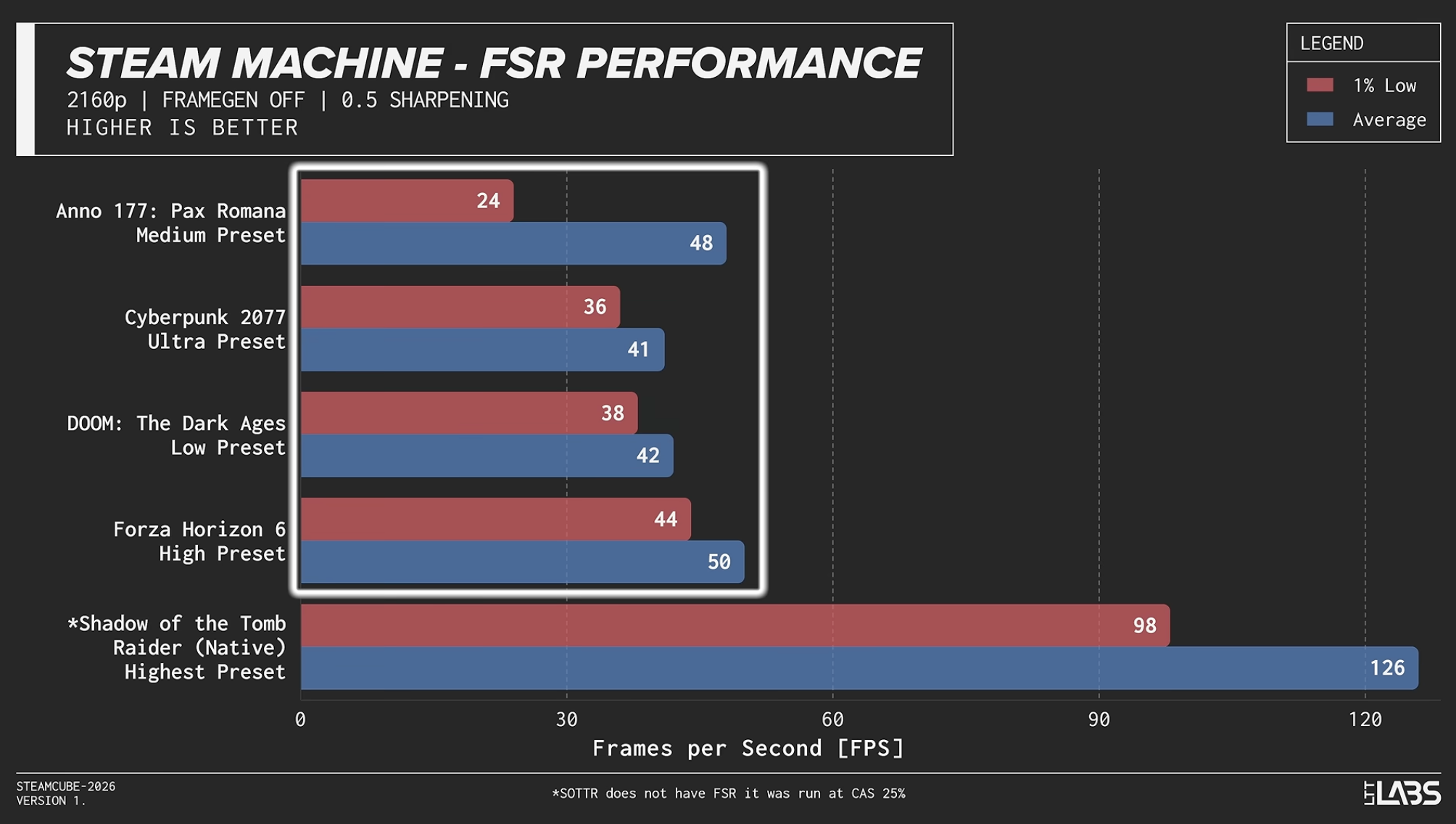 STEAM MACHINE WYDAJNOŚĆ #4
