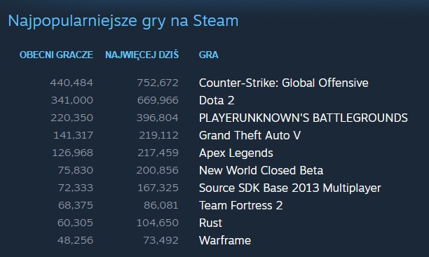 New World od Amazonu zalicza dobry start. Kolejni gracze informują o problemach z GPU