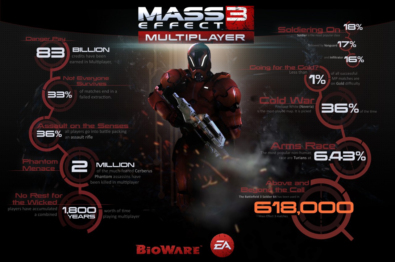 Multiplayerowe statystyki Mass Effect 3