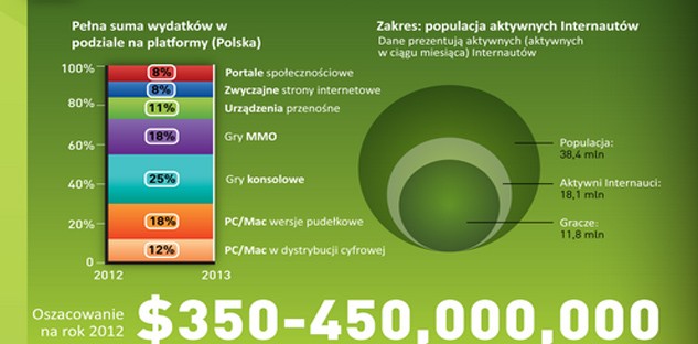 Polski rynek gier będzie warty nawet 450 milionów dolarów