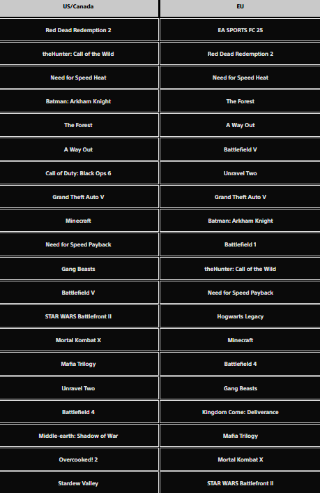 PS4 styczeń PlayStation Blog ranking