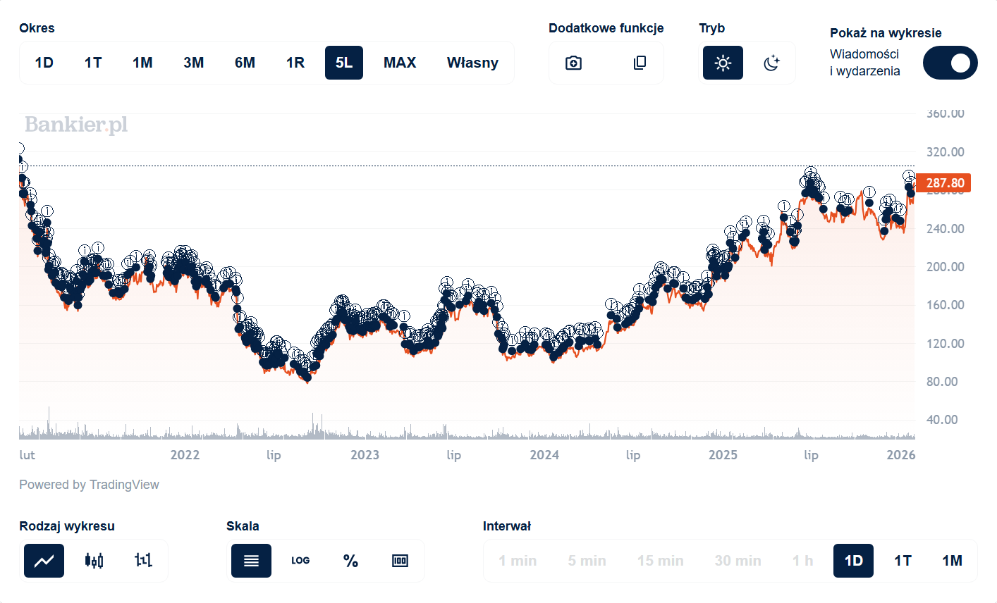 Nowy Wiedźmin to początek hossy na CD Projekt? Nachodzące treści mogą być ujawnione za moment