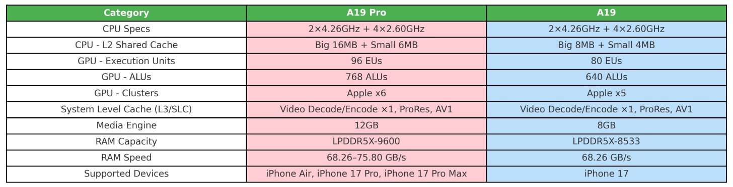Apple A19