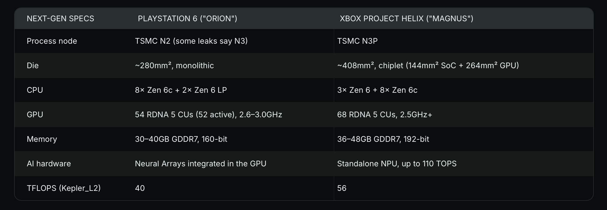 PS6 vs Xbox Helix
